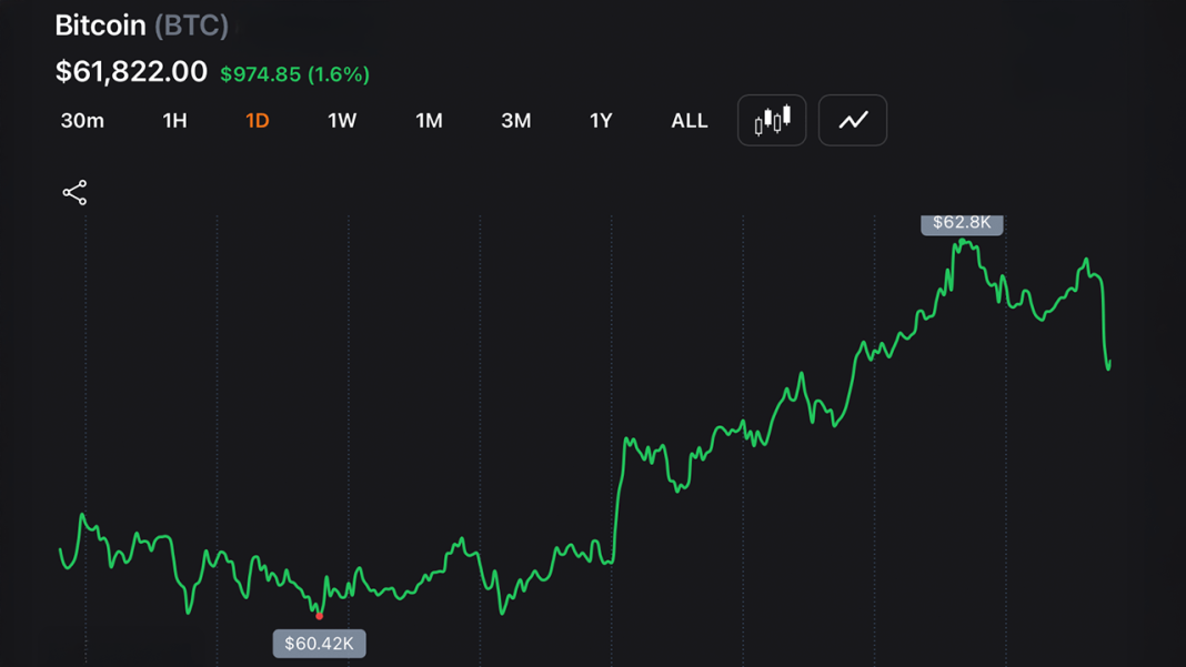 Bitcoin Holds Above $59.1K Low as Short-Term Charts Signal Oversold Bounce Setup