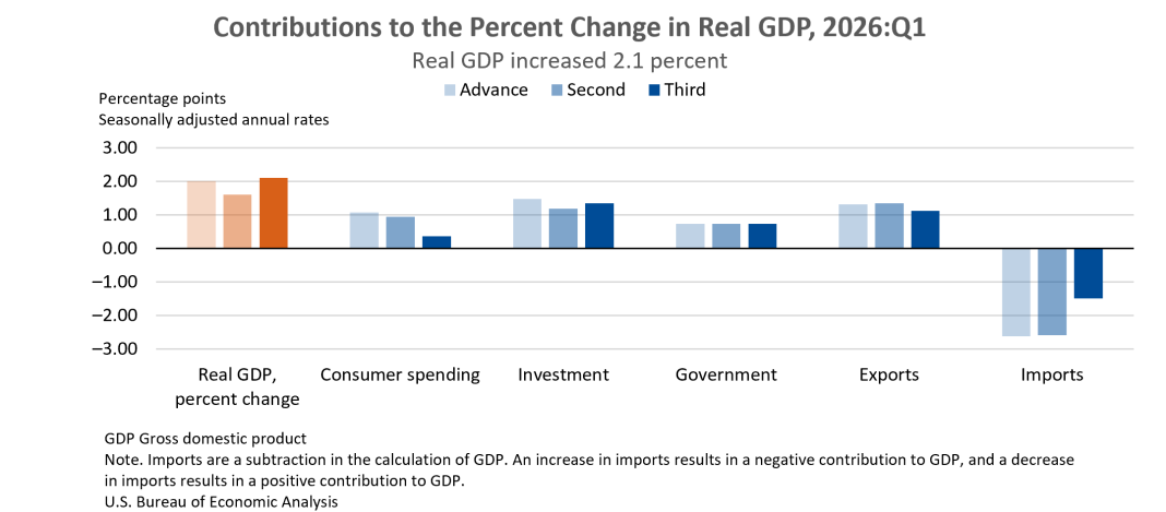 GDP (Third Estimate), Industries, Corporate Profits, State GDP, and State Personal Income, 1st Quarter 2026