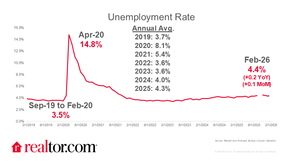 May 2026 Jobs Report: 172,000 Jobs Beat Expectations, but the Real Wage Gap Is Another Housing Headwind This Summer