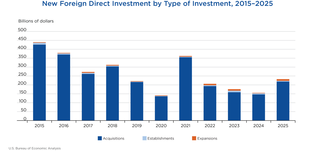 New Foreign Direct Investment in the United States, 2025