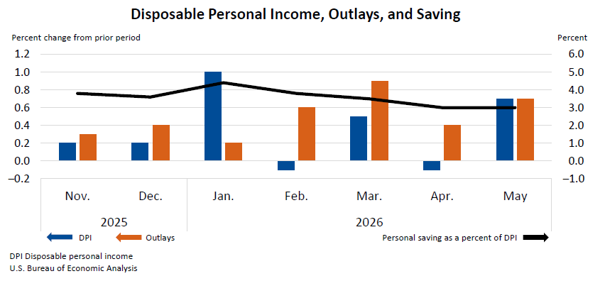 Disposable Personal Income, Outlays, and Saving