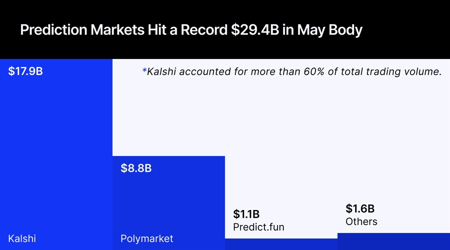 Trading Volume Hits $28.4B as Brokers and Market Makers Move In