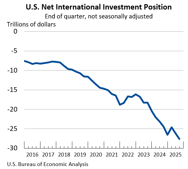 U.S. International Investment Position, 3rd Quarter 2025