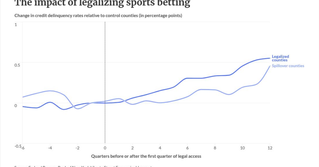 When sports gambling gets legalized, delinquency rates rise