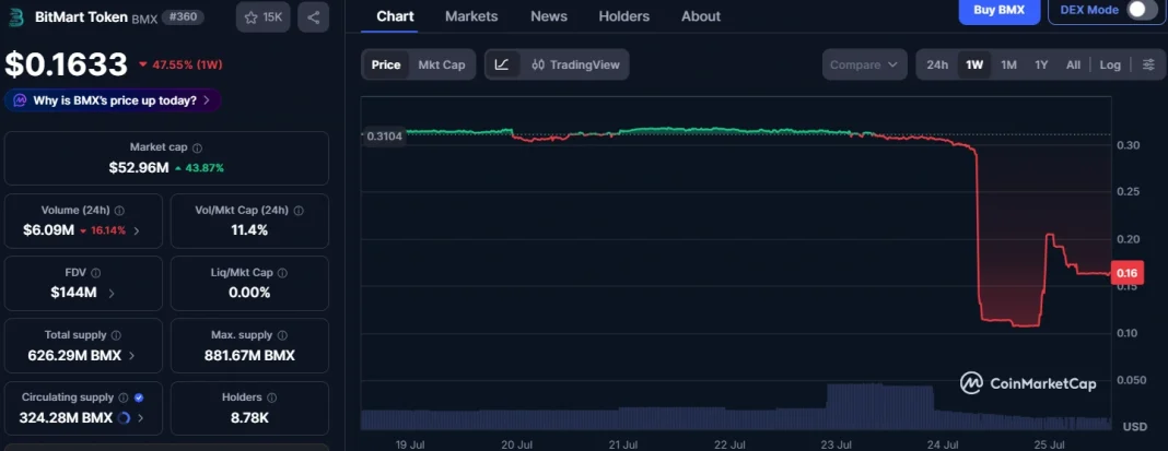 BMX token recovers from July 24 crash as Bitmart withdrawal delay rumors spread