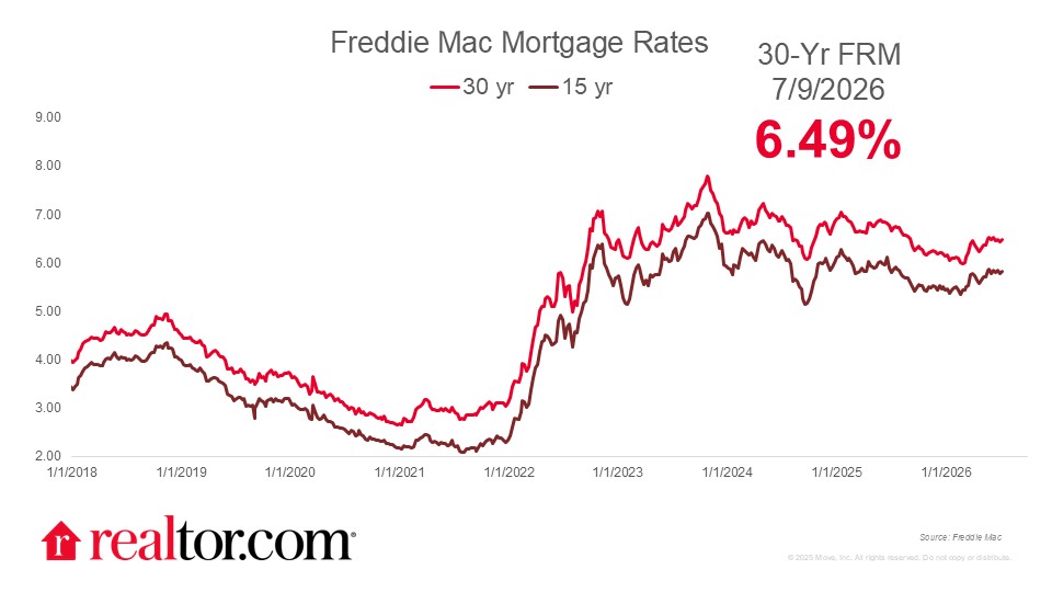 Mortgage Rates Rise to 6.58% as Iran Tensions Resurface