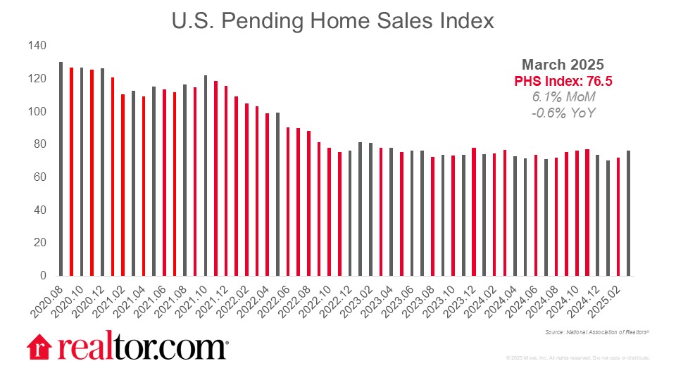 Pending Home Sales Fall 5.4% in June