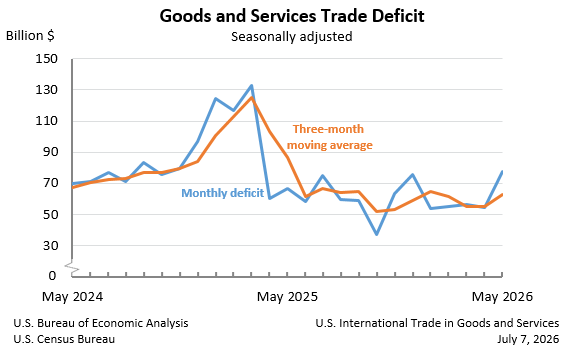 Goods and Services Trade Deficit: Seasonally adjusted
