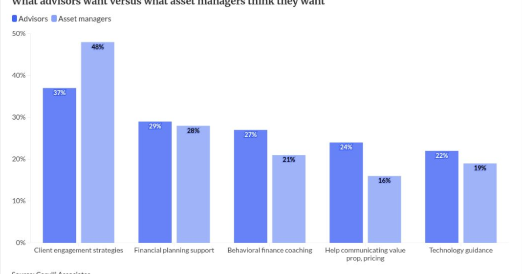 Asset managers misjudge what advisors prioritize: Cerulli