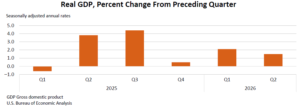Real GDP, Percent Change From Preceding Quarter
