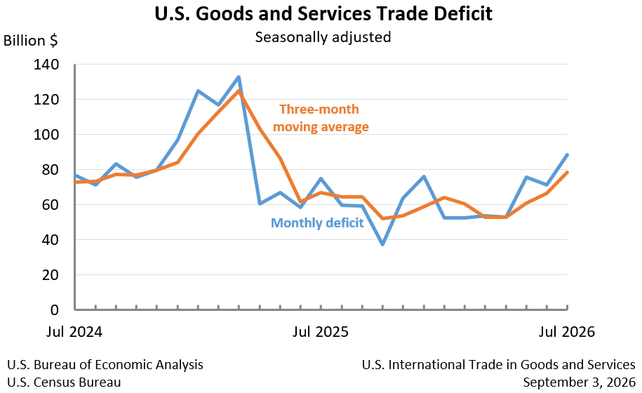 U.S. International Trade in Goods and Services, July 2026