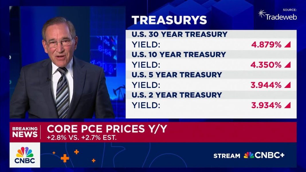 Inflation higher than expected, Fed’s preferred gauge shows