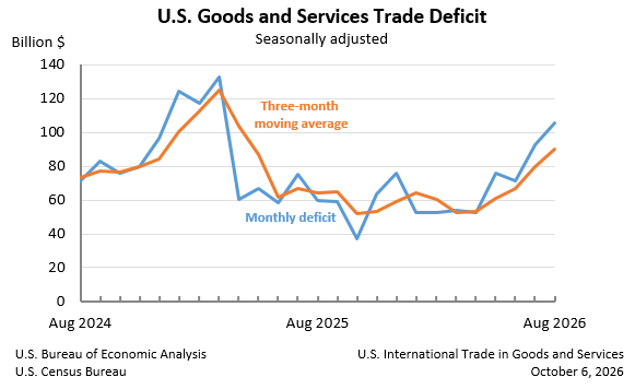 U.S. International Trade in Goods and Services, August 2026